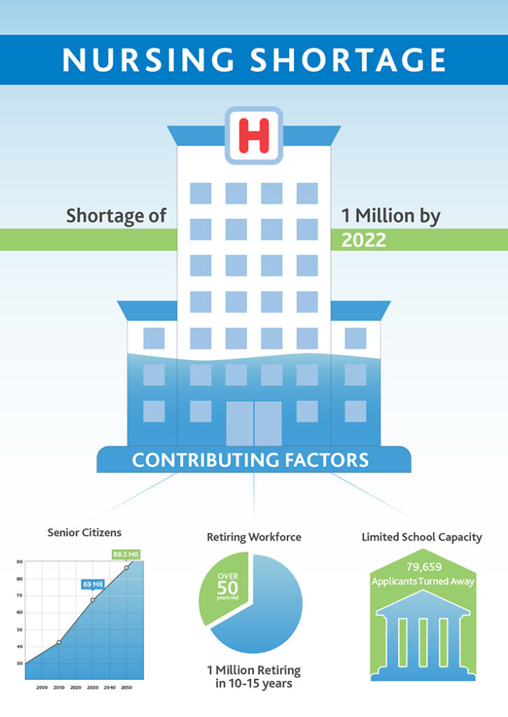 5 Factors Impacting the Nursing Shortage | HealthStaff.org
