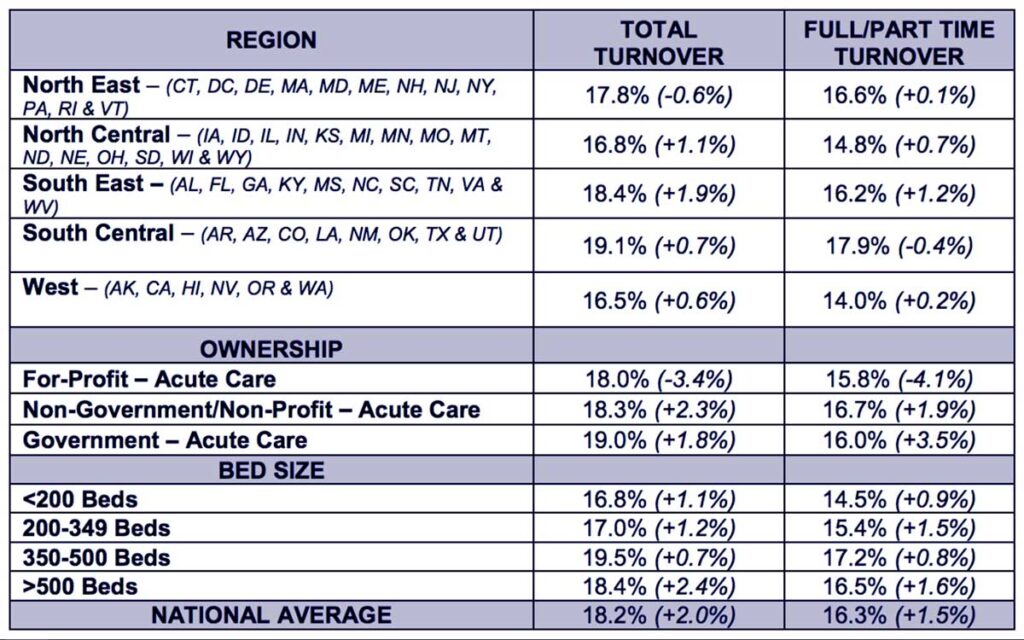 chart turnover rates for healthcare